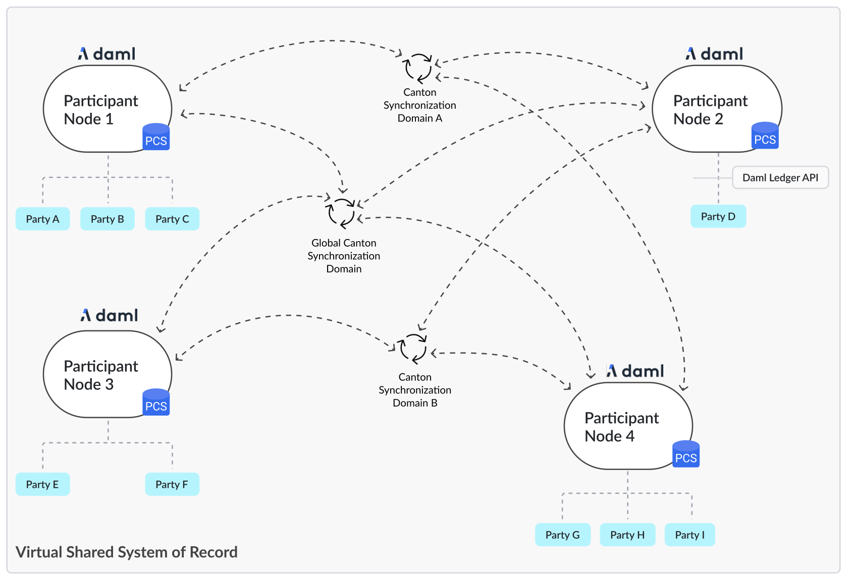 A network with three synchronizers, including the global sync and four participant nodes, each hosting one or more parties. Each participant node can connect to different synchronizers at their own discretion.
