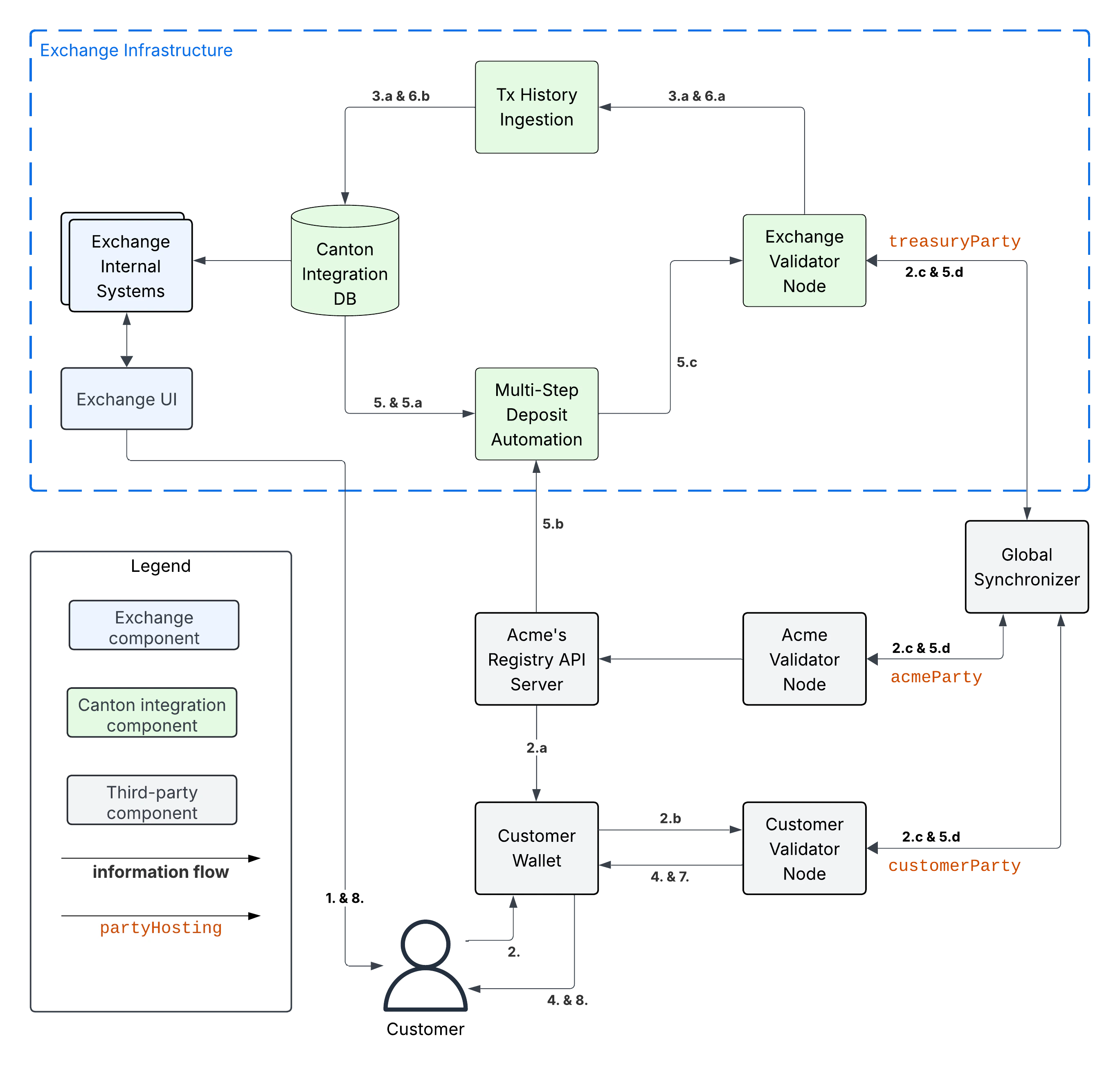 Multi-Step Deposit Workflow Diagram