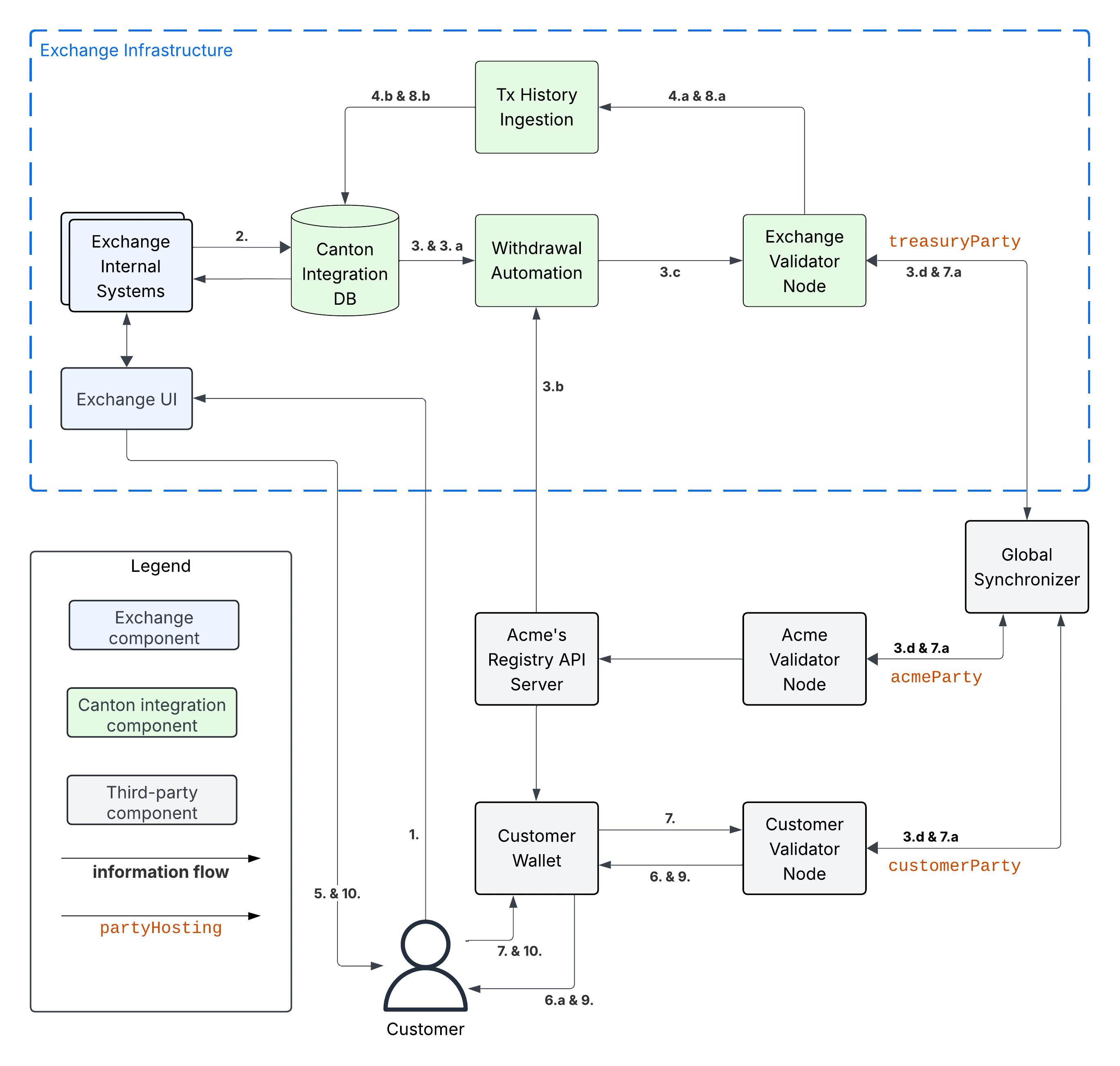 Multi-Step Withdrawal Workflow
