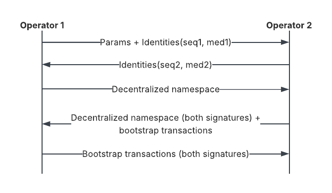 Sequence diagram of information exchange between Synchronizer operators during decentralized bootstrap