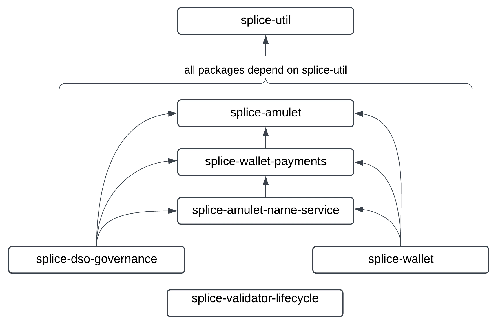 Daml package dependency graph