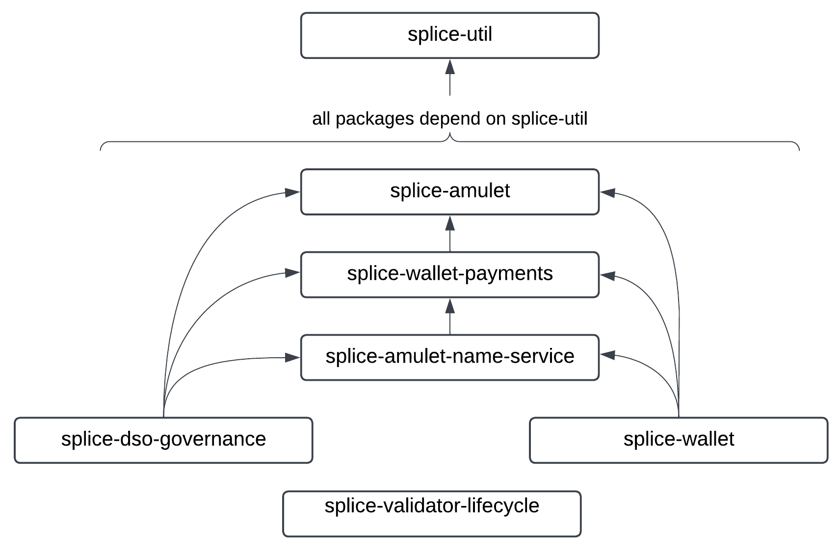 Splice Architecture - Canton Network Docs