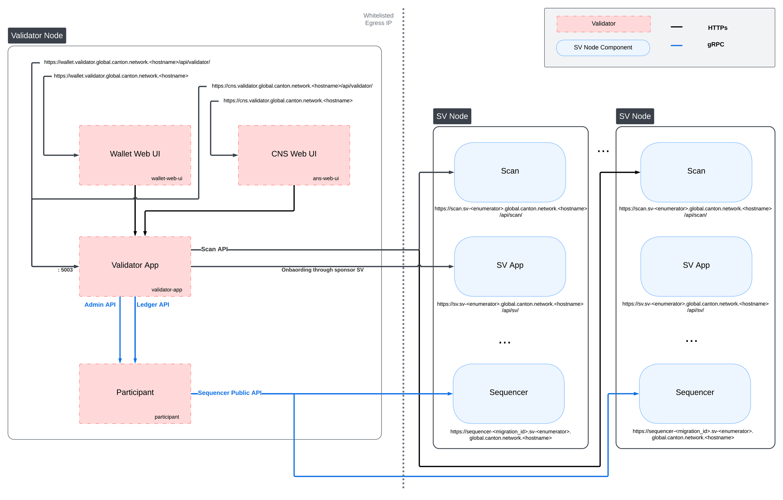 Validator Network Kubernetes Validator Deployment - Canton Network Docs