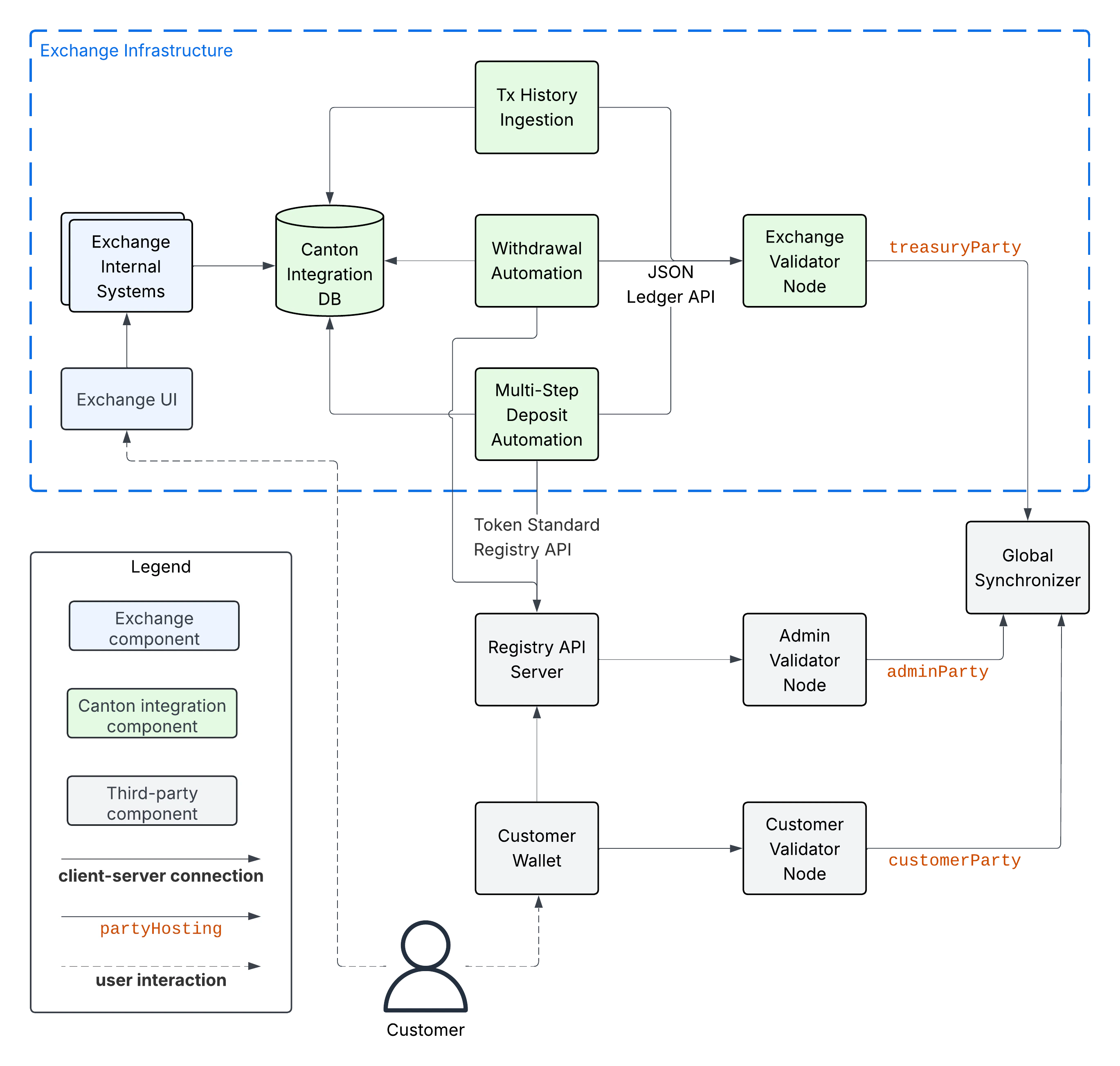 Integration architecture component overview