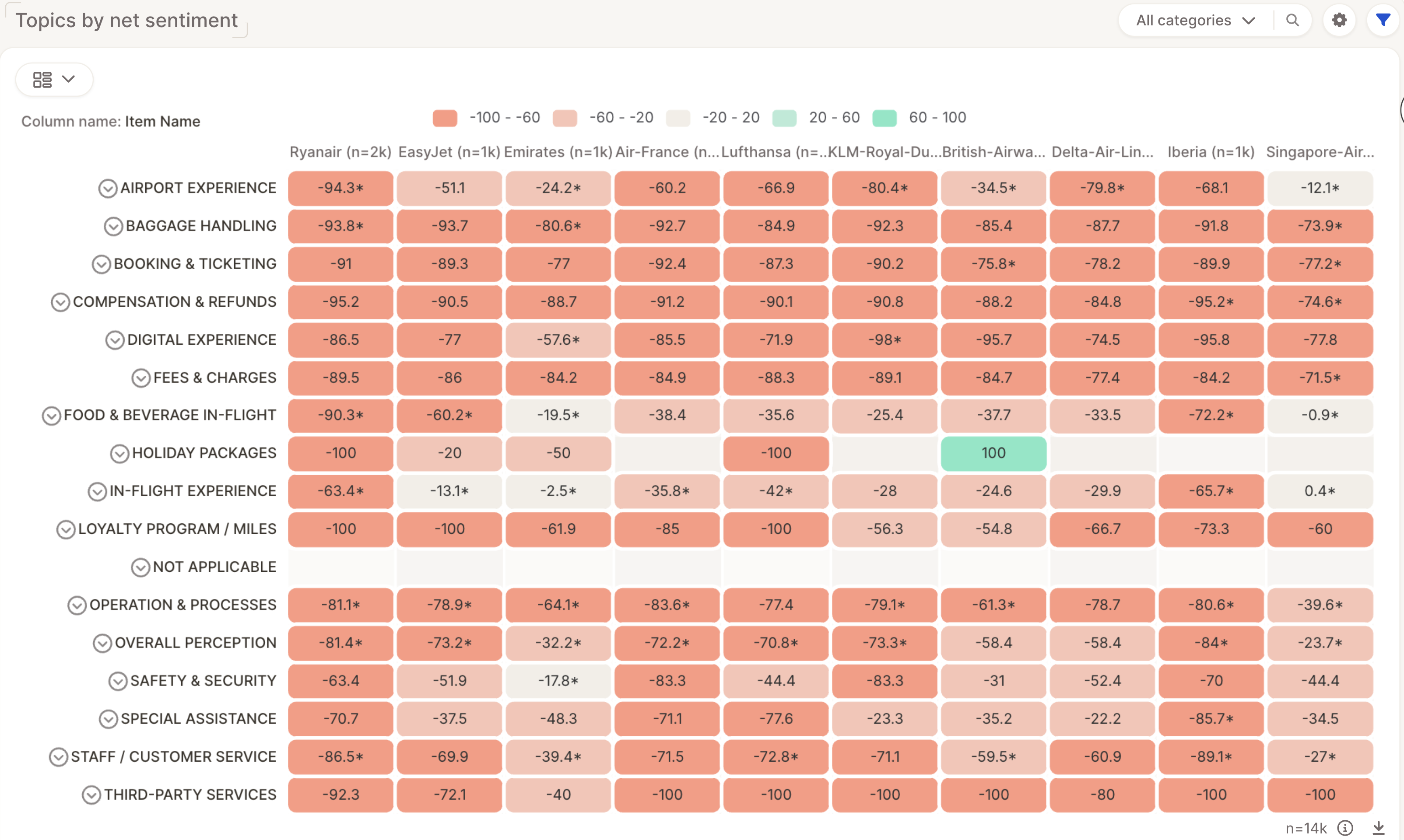 Topics by net sentiment heatmap comparing airlines