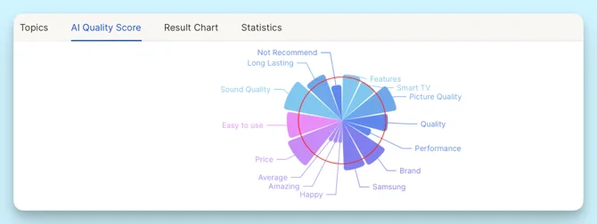 Low-confidence topics chart