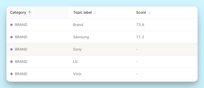Topics missing a score