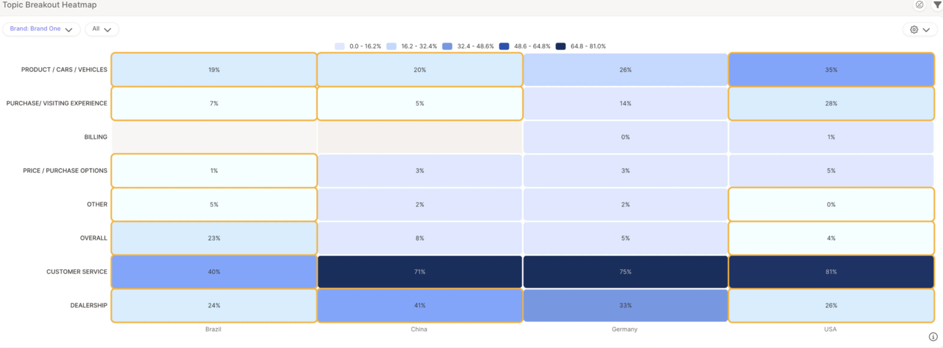 Topic Breakdown / Heatmap overview