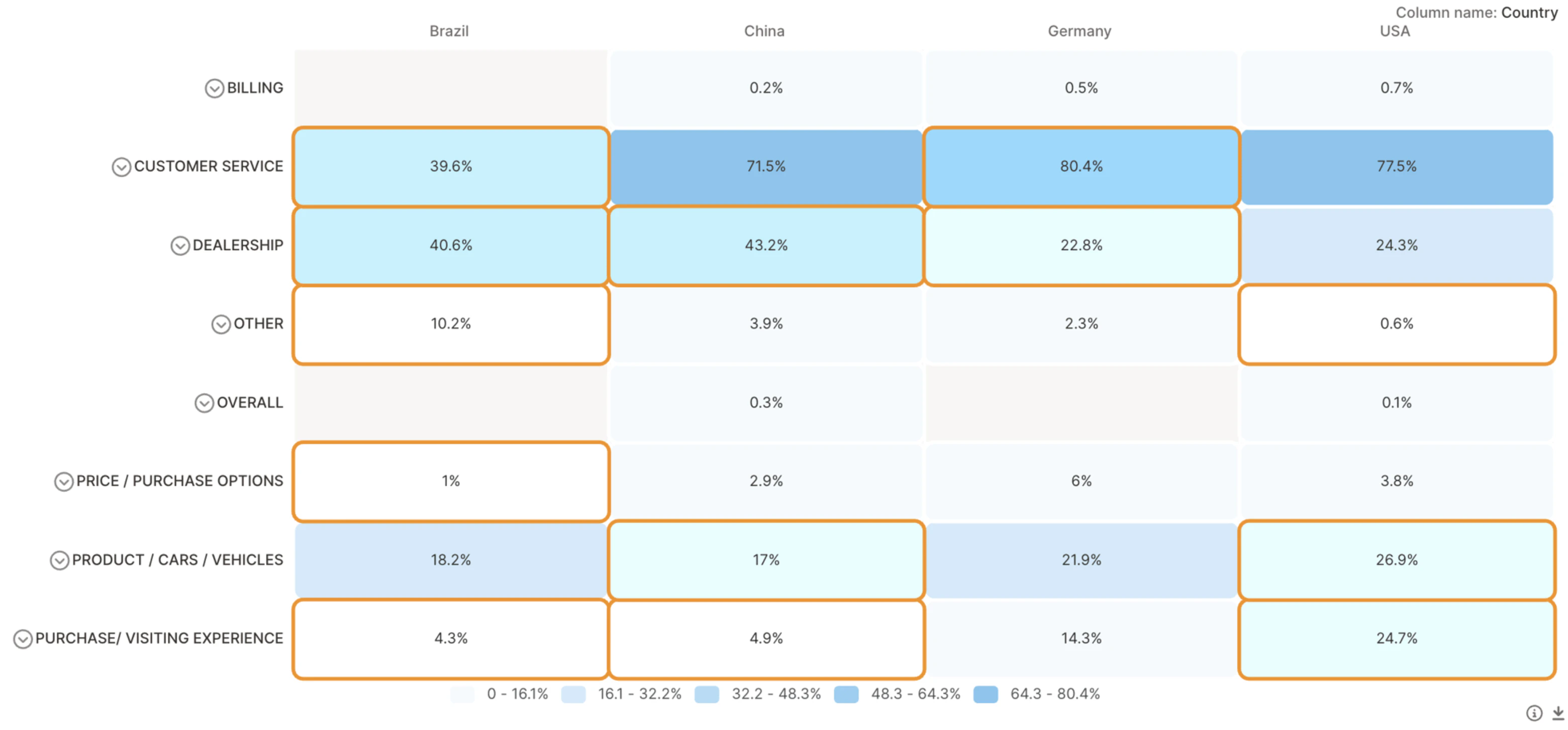 Statistically significant differences highlighted in yellow