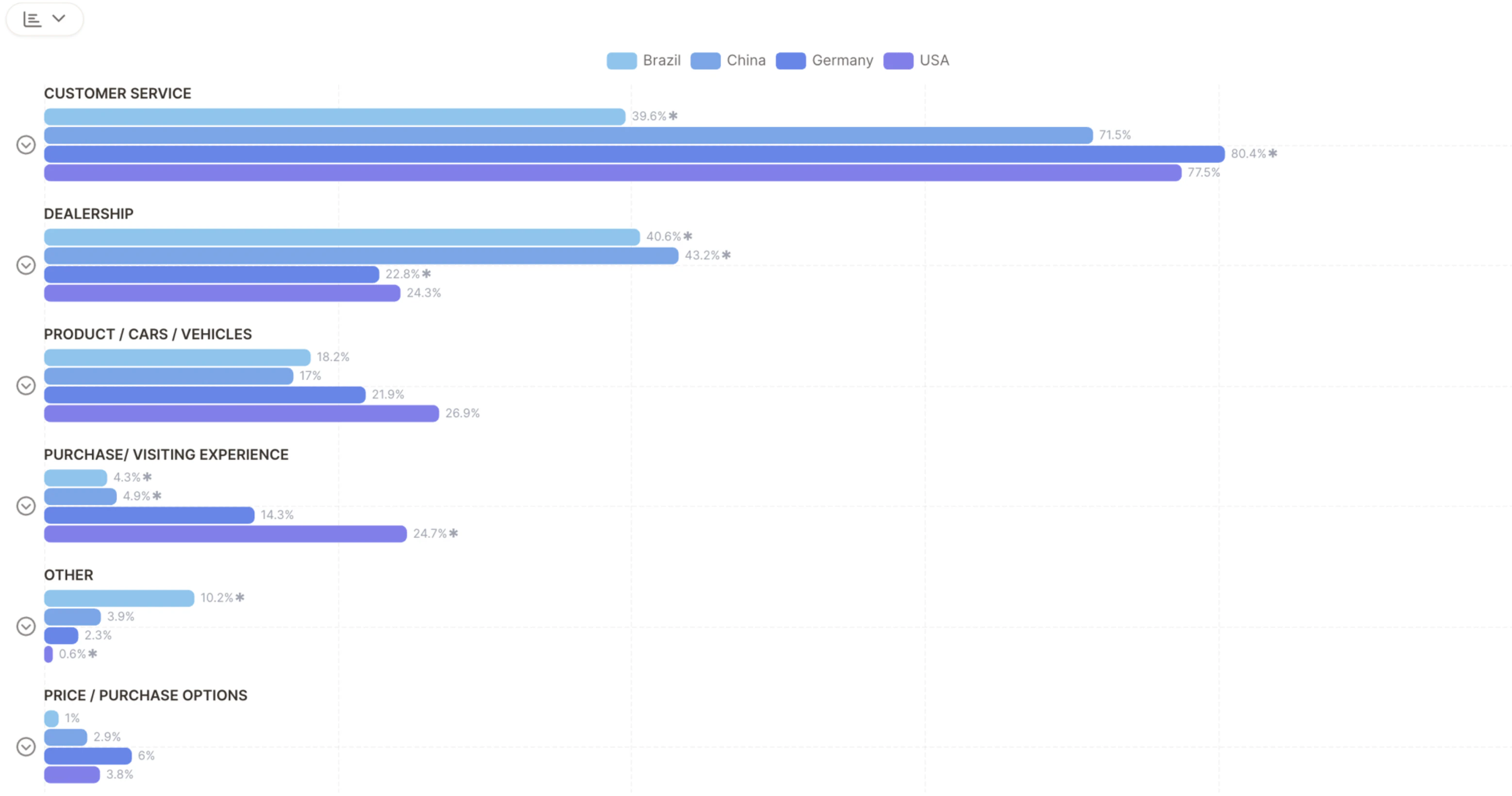 Bar chart view with significance stars