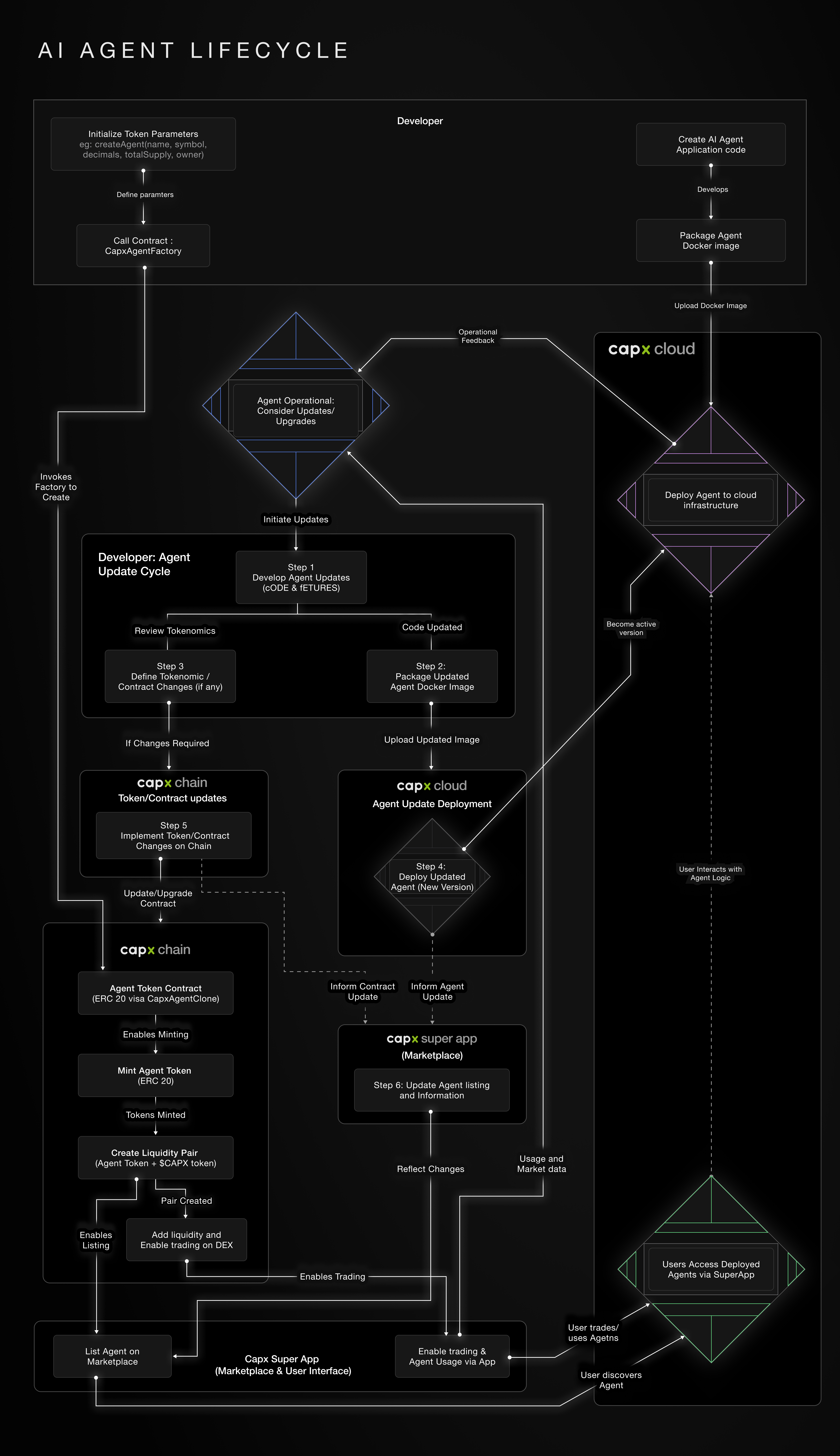 AI Agent Lifecycle