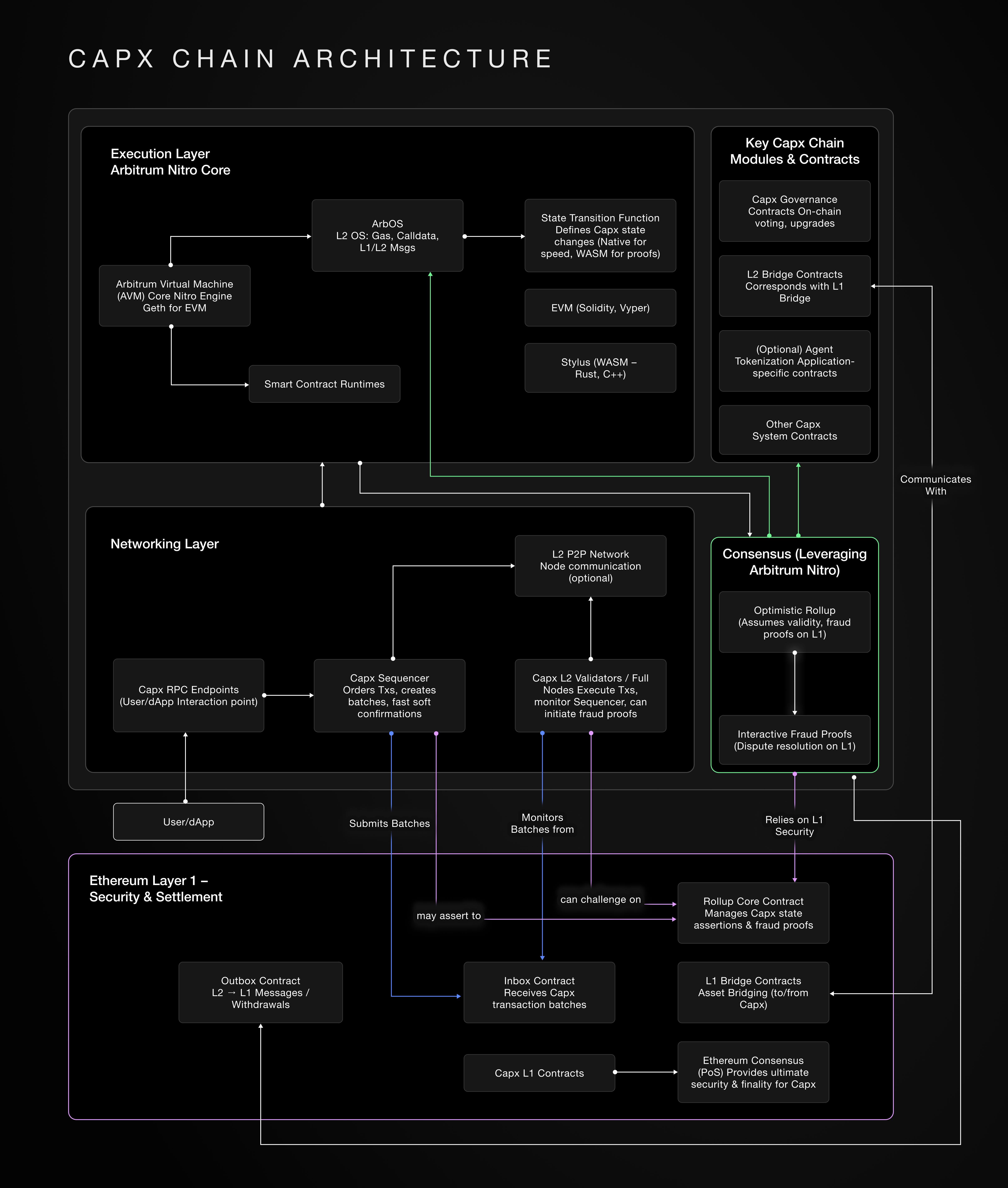 Capx-Chain-Architectureitecture