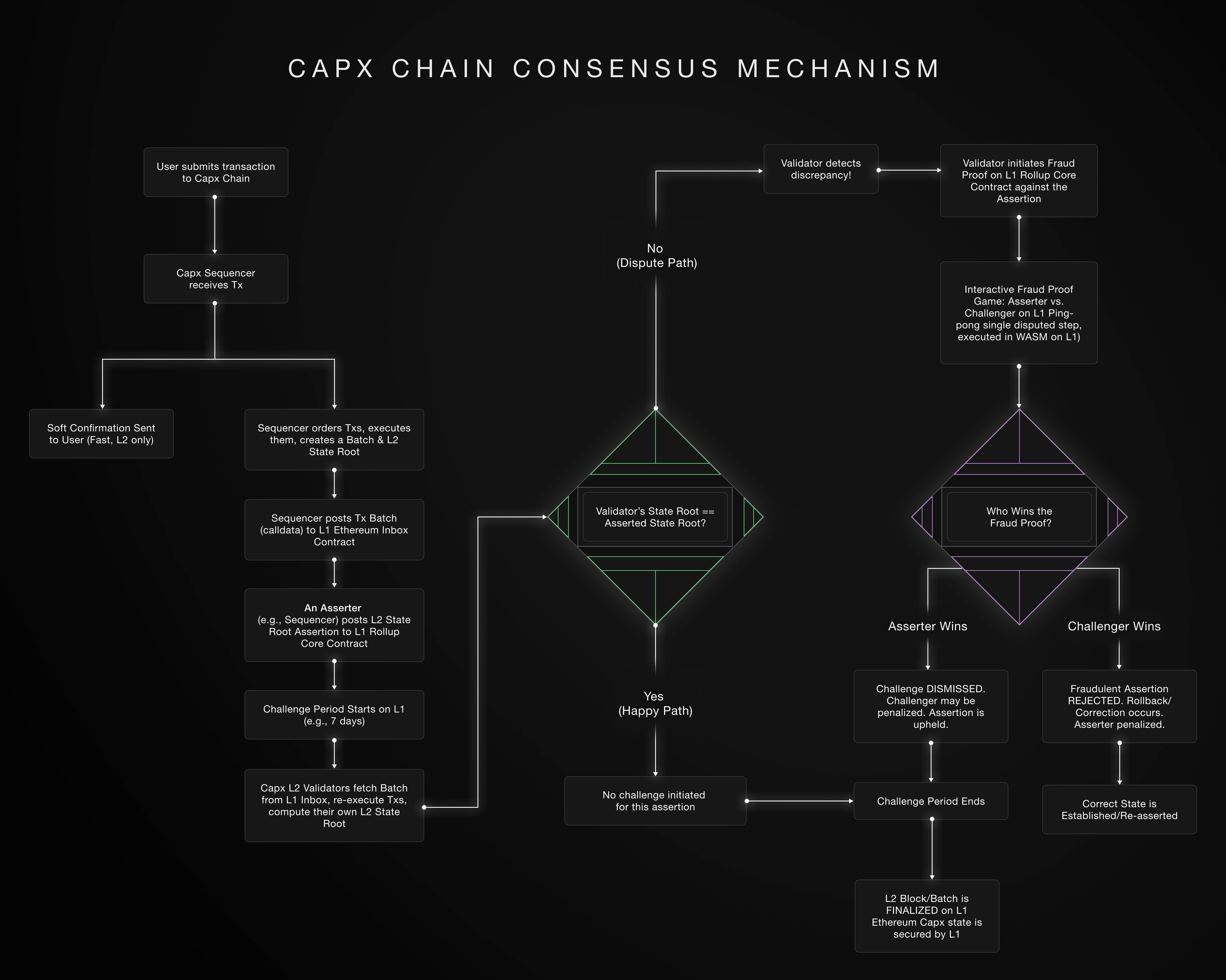 Capx Chain Consensus