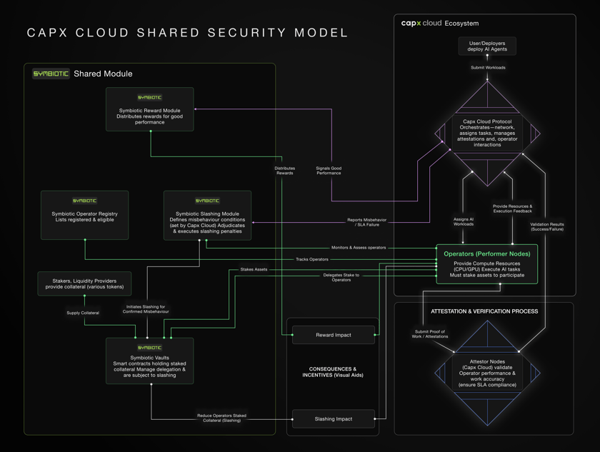 Capx Function Capx Cloud Security Model with Symbiotic Integration - Capx AI