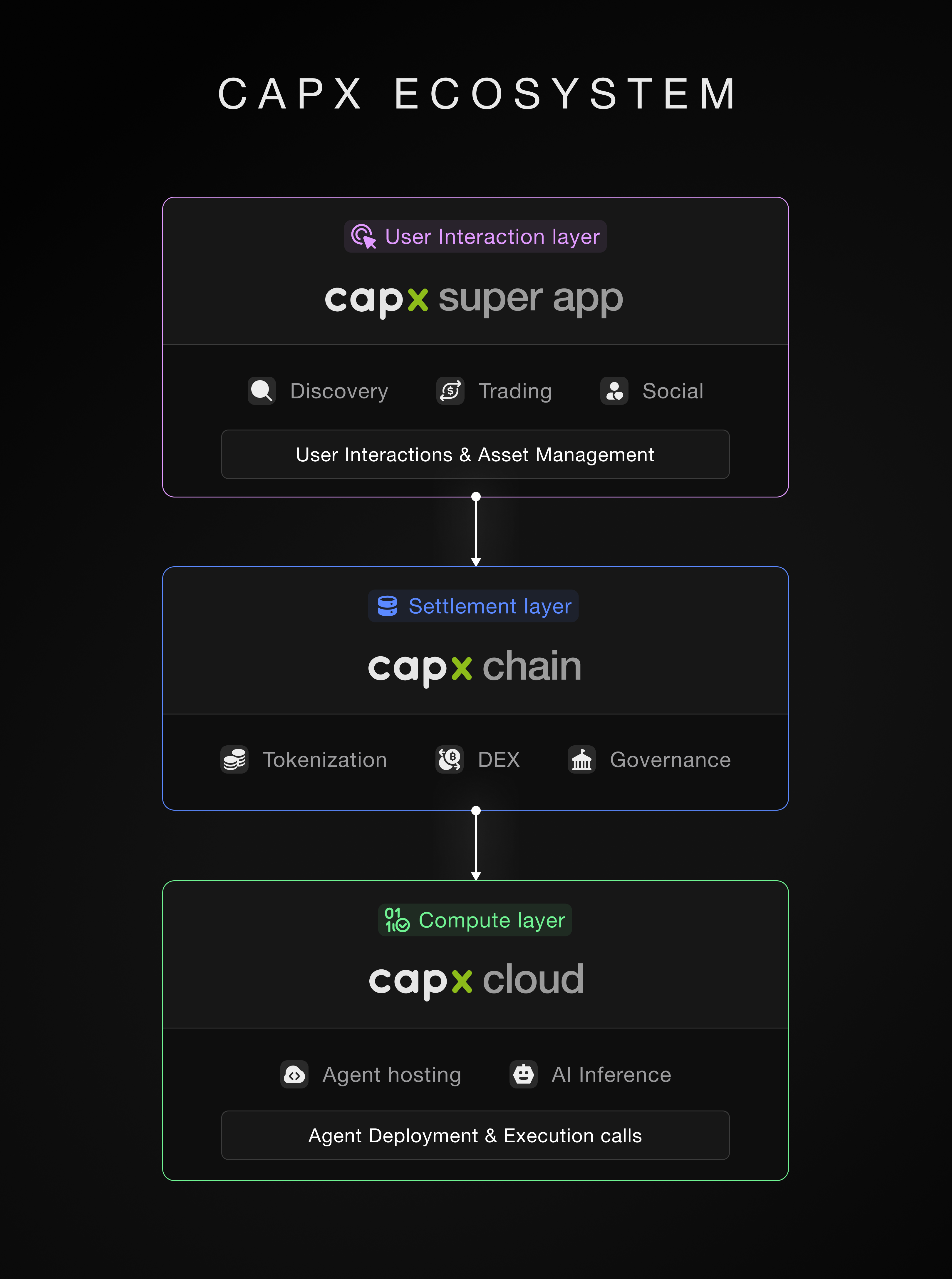 Capx-Ecosystem-Glance