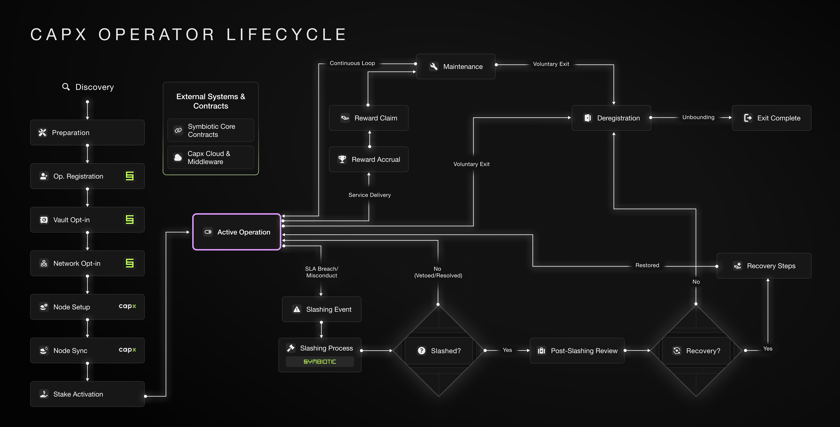 Capx Operator Lifecycle: From Registration to Decommissioning - Capx AI