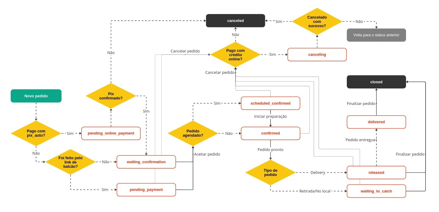 Diagrama de status e transições de pedidos