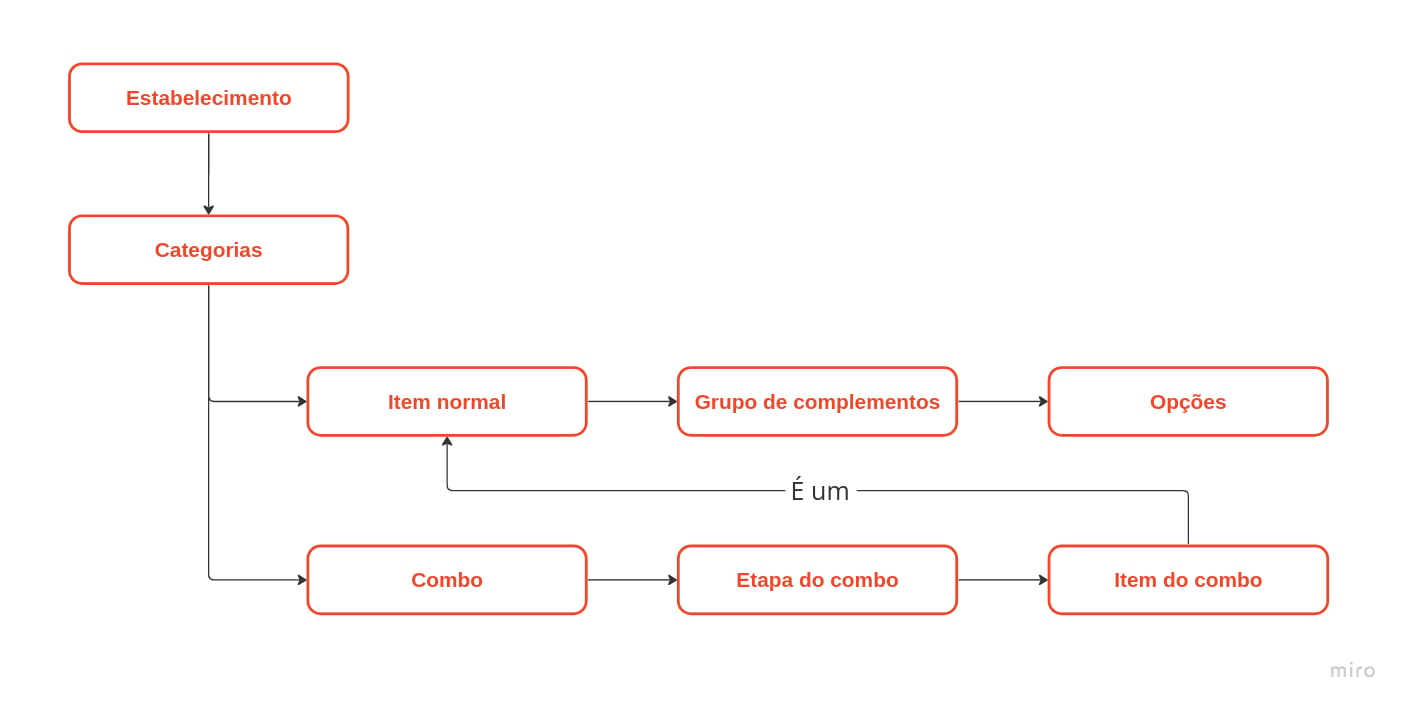 Estrutura do catálogo: item normal e combo