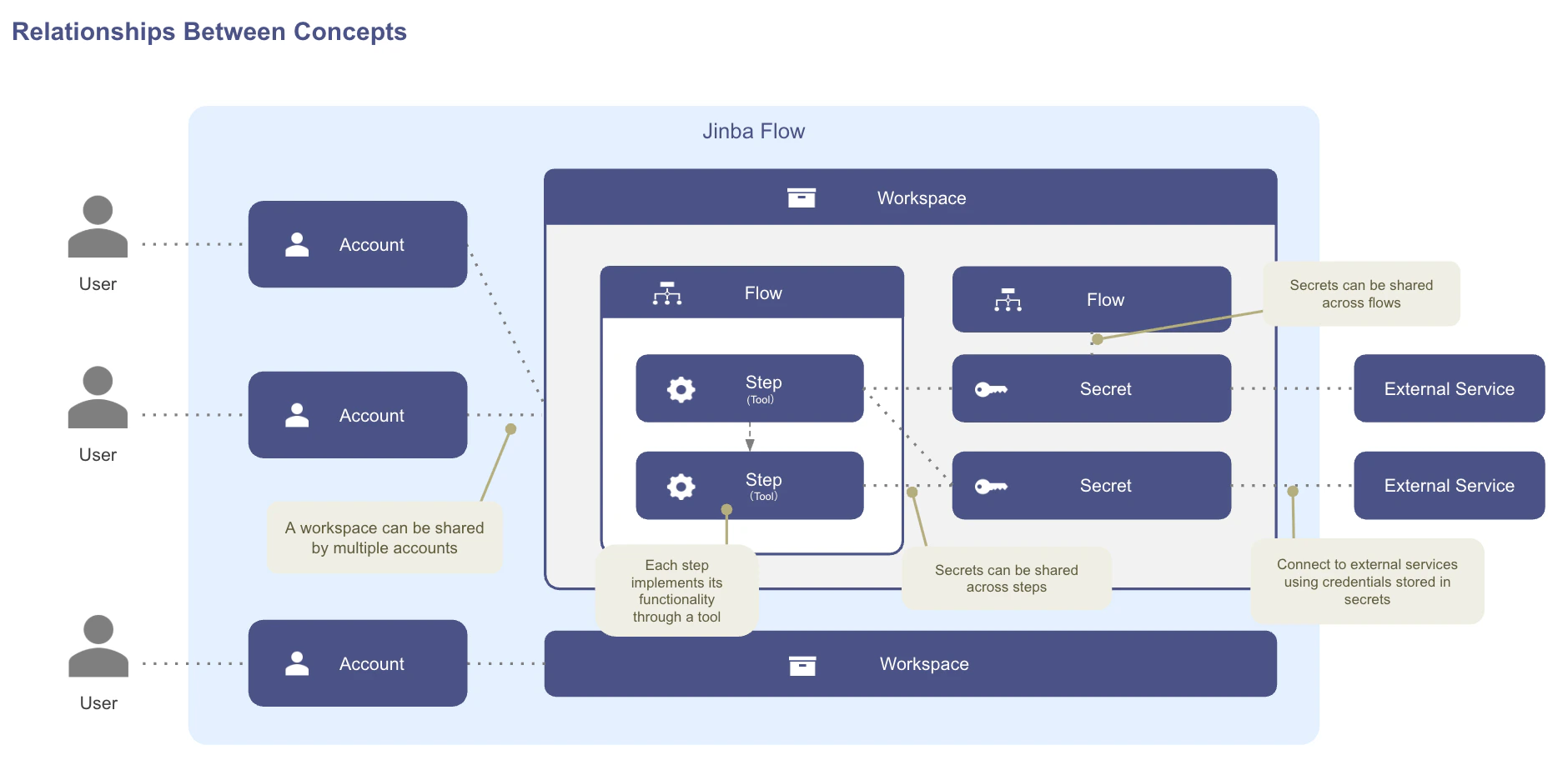 Relationship between Flow, Step, and Tool