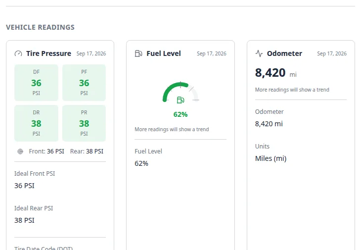 Vehicle Readings section showing tire pressure, 62 percent fuel, and 8,420 mile odometer on a car record