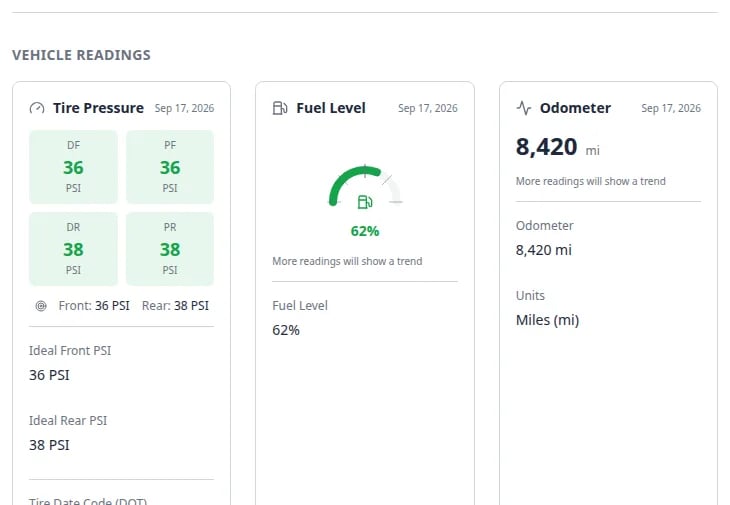 Vehicle Readings section showing tire pressure, 62 percent fuel, and 8,420 mile odometer on a car record