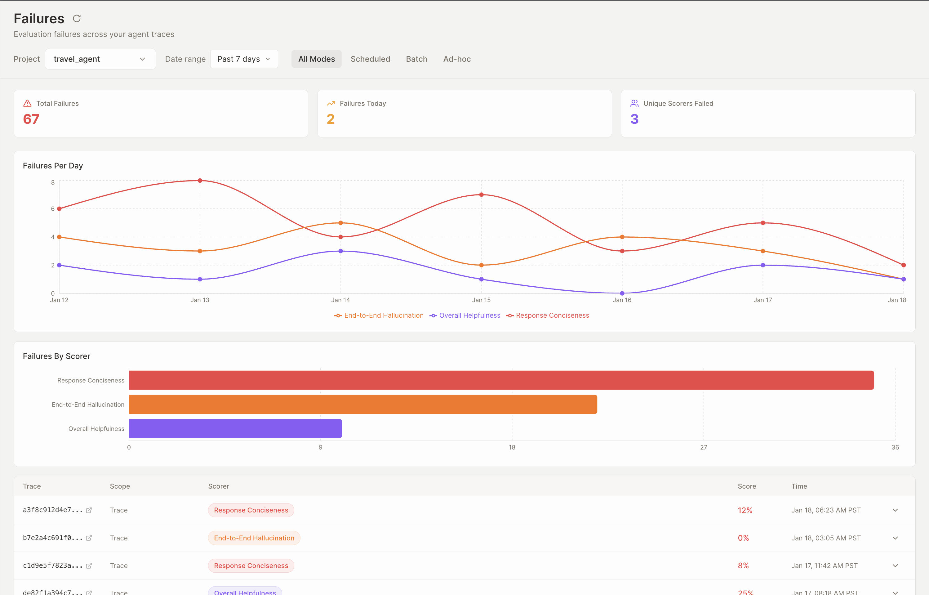 Failures overview showing daily failure count chart, breakdown by scorer type, and individual failure entries