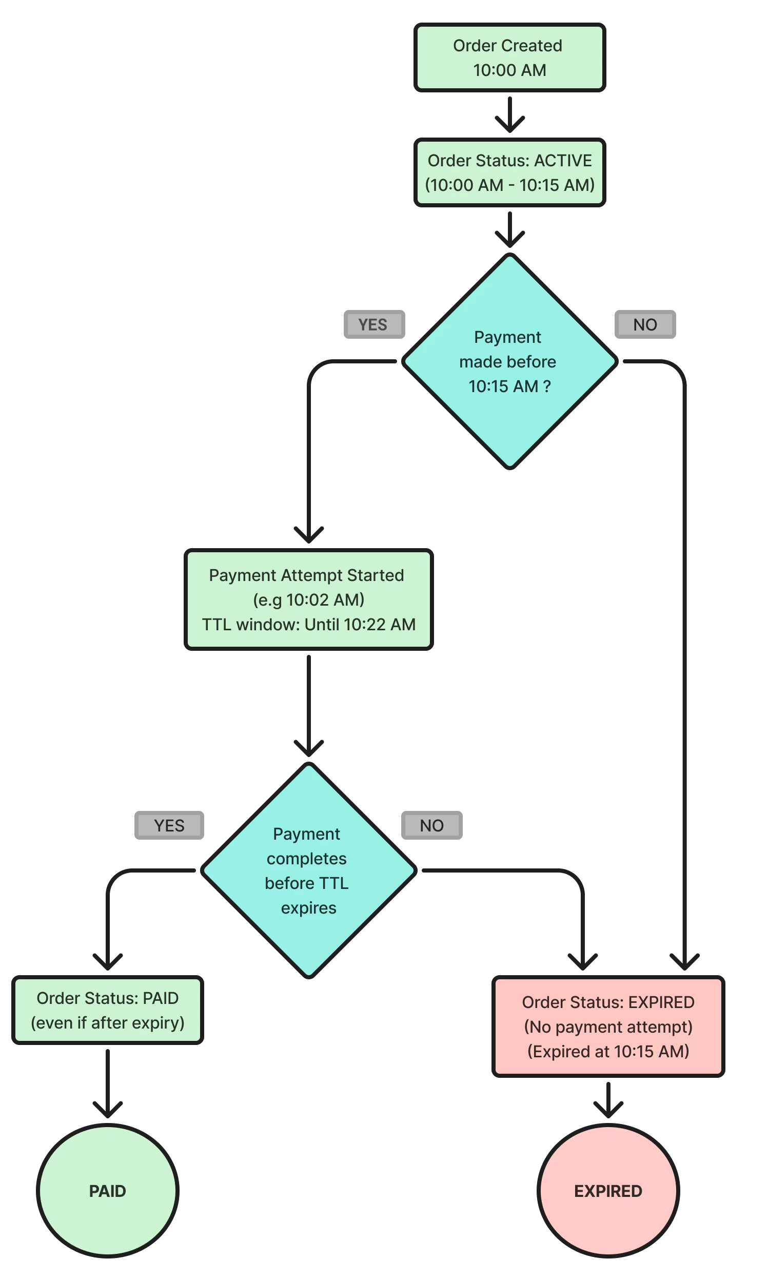 Order TTL Flowchart