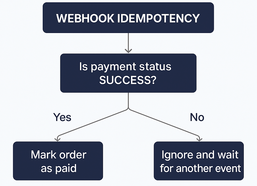 Webhook Idempotency Patterns | Cashfree Payments