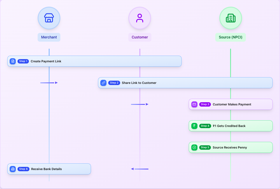 Reverse Penny Drop verification process flow diagram