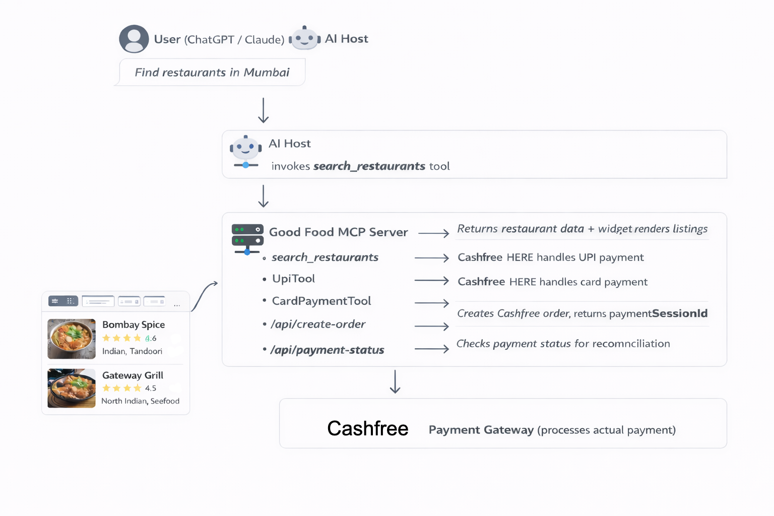 Good Food architecture