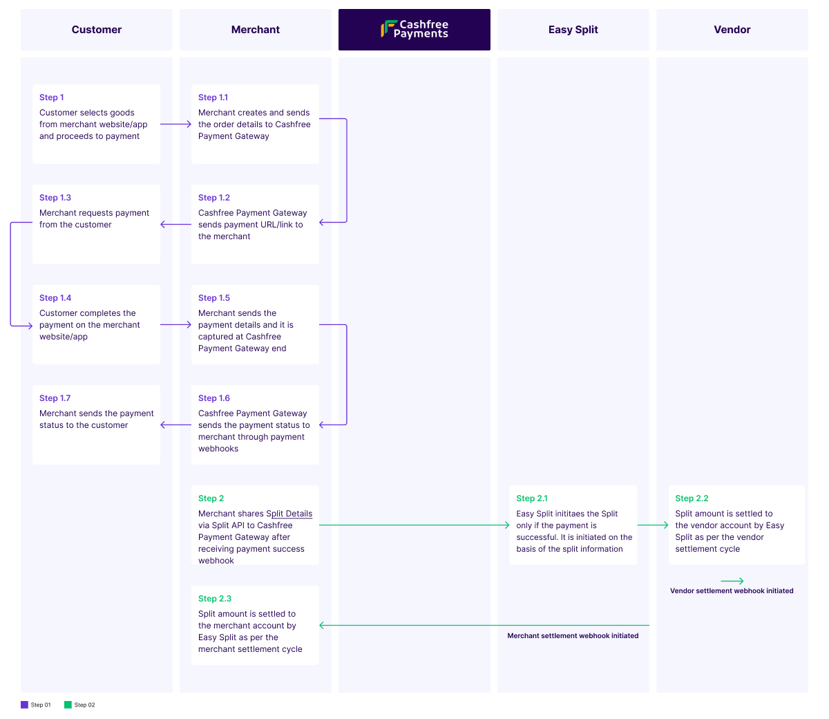 Split After Payment Guide | Cashfree Payments