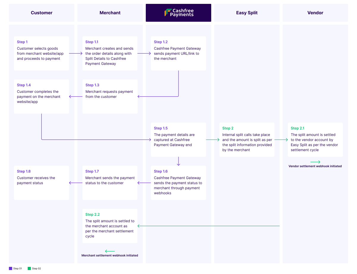 Easy Split Scenarios | Cashfree Payments