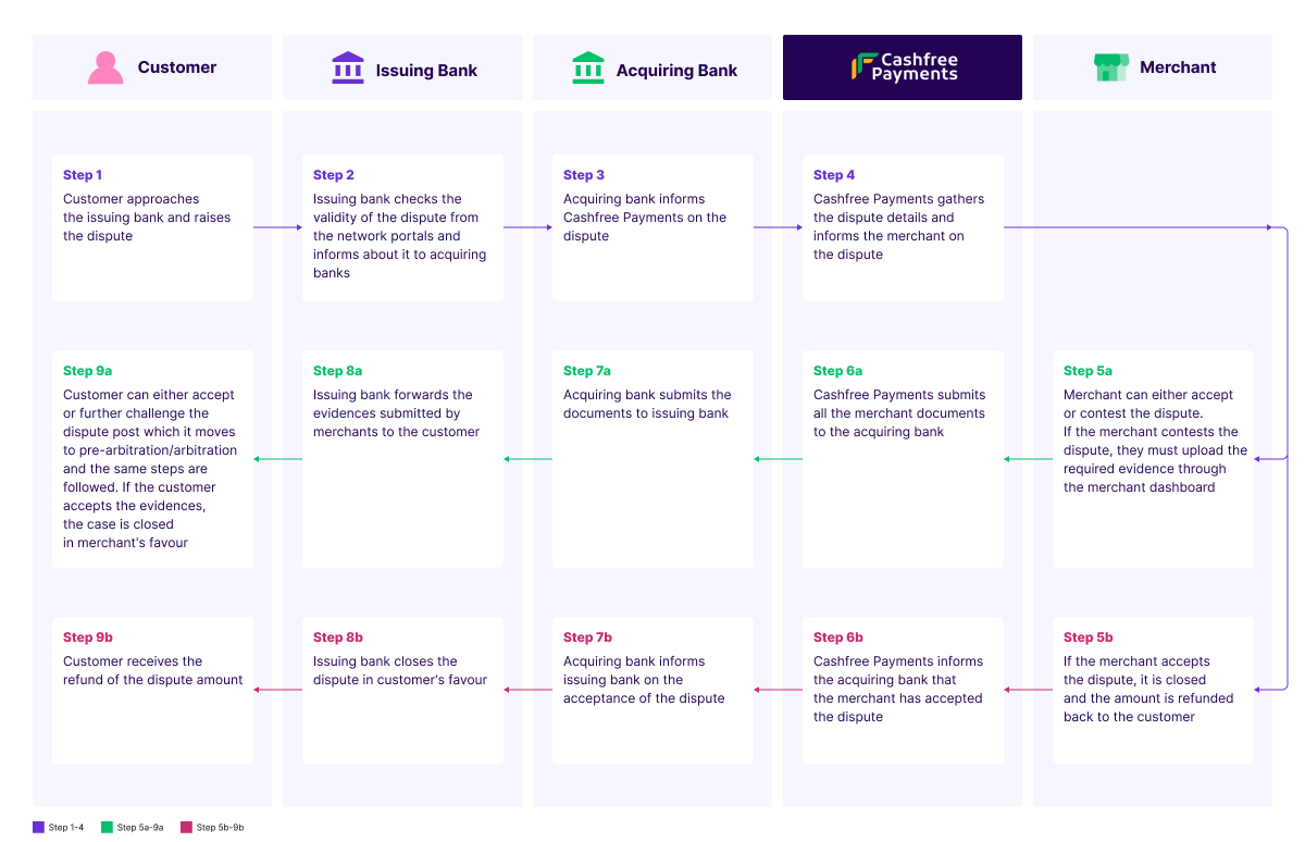 Chargeback Lifecycle Stages | Cashfree Payments