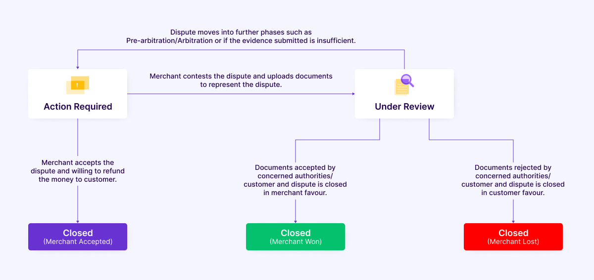 Dispute Status Reference | Cashfree