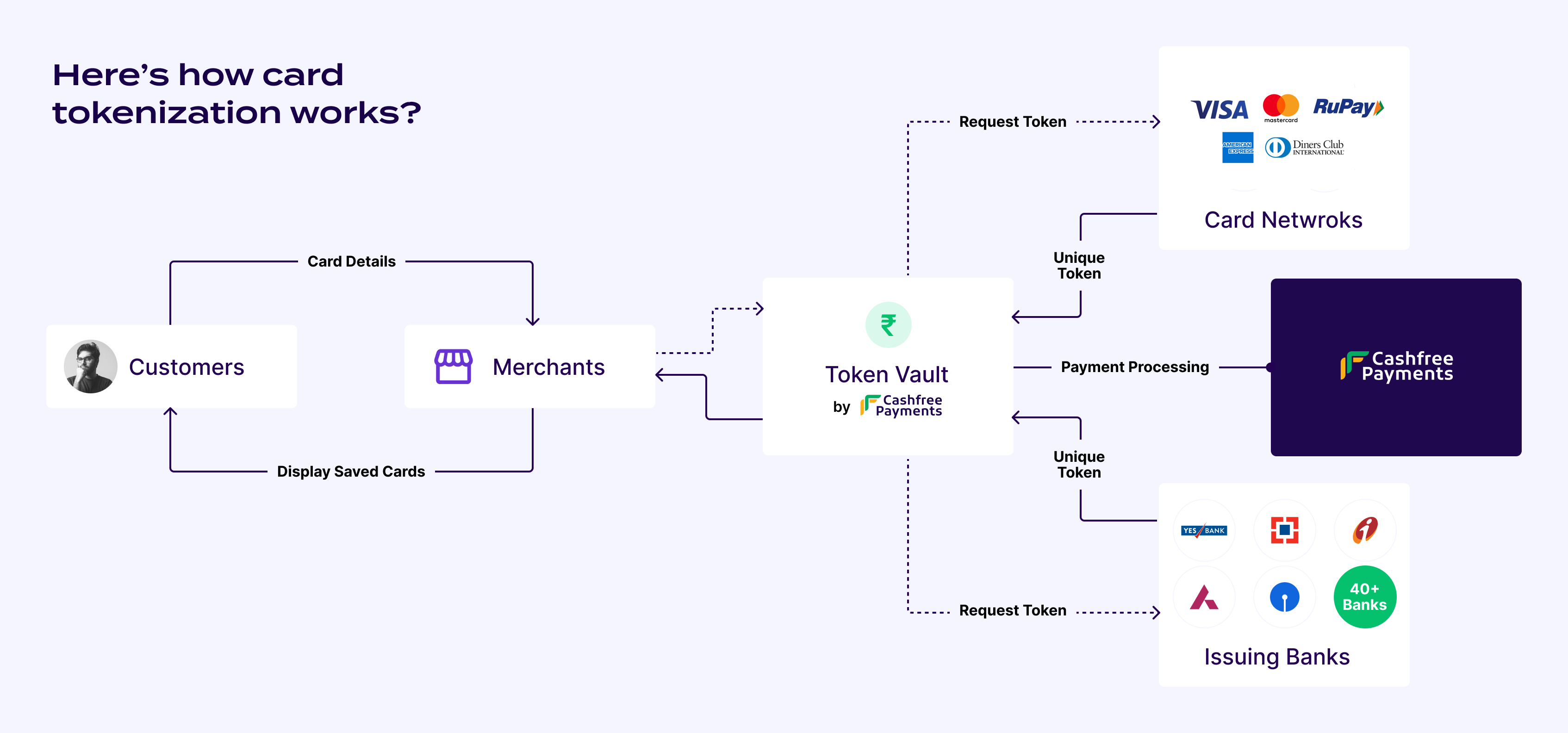 Token Vault Feature | Cashfree Payments