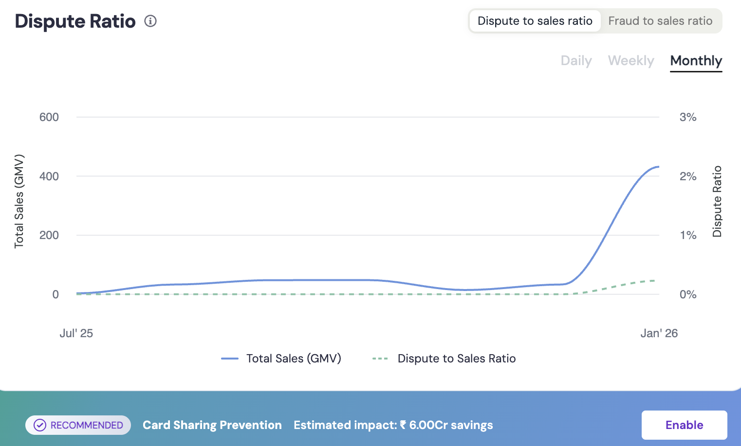 Dispute ratio visualisation
