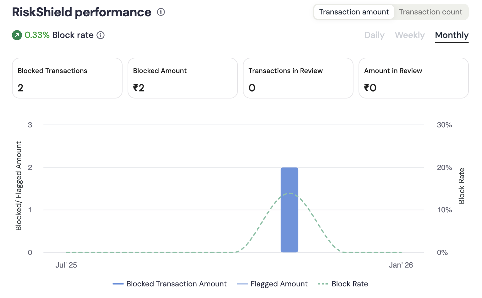 Risk performance visualisation