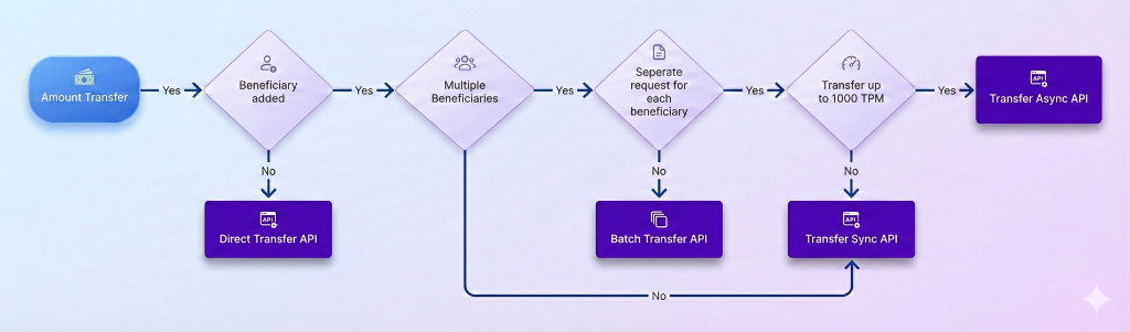 Payouts v1 Transfer APIs | Cashfree Payments