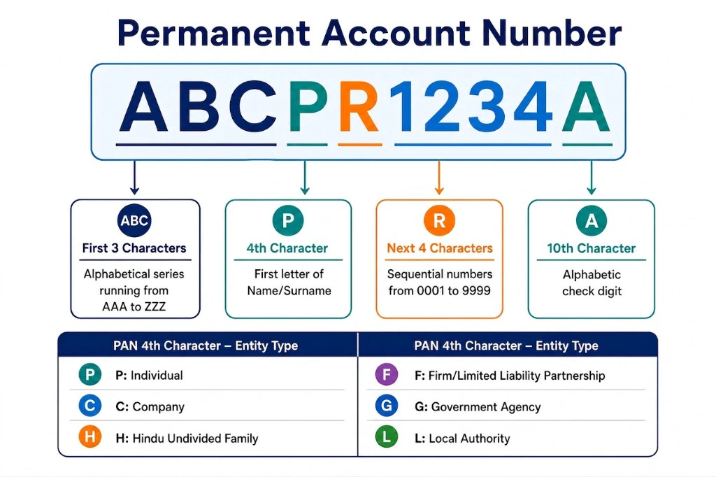 PAN structure reference for ABCPR1234A: first three letters as series, fourth letter entity type with legend, fifth letter name or surname initial, next four digits sequential, tenth character check digit