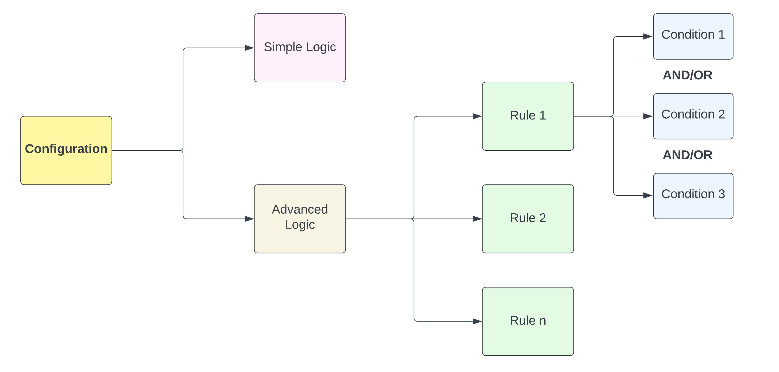 FlowWise Routing Rules | Cashfree Payments