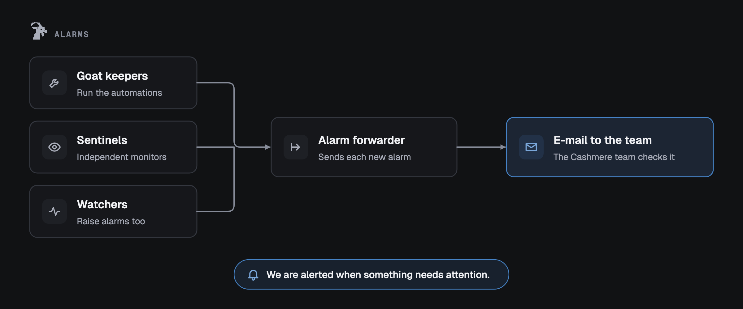 Alarms: Goat keepers, sentinels and watchers send alarms to a forwarder that e-mails the Cashmere team; we are alerted when something needs attention.