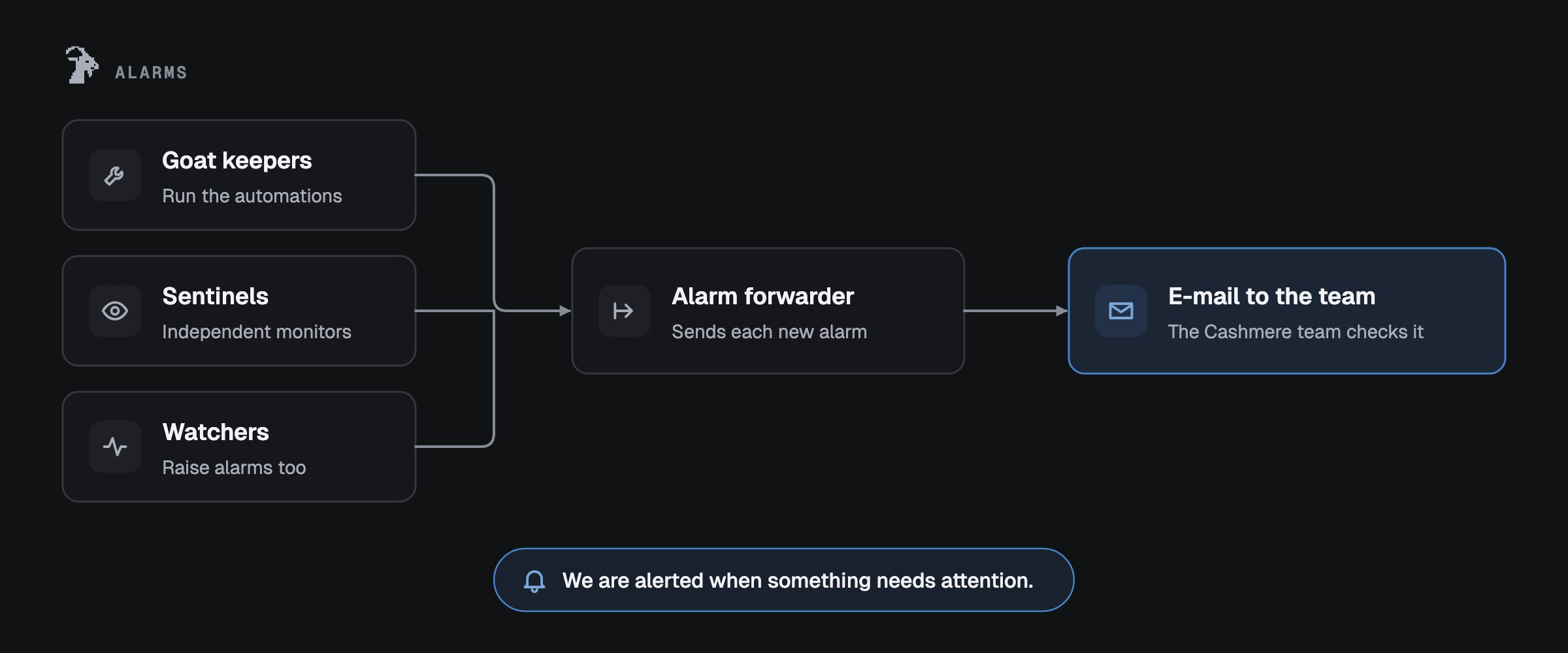Alarms: Goat keepers, sentinels and watchers send alarms to a forwarder that e-mails the Cashmere team; we are alerted when something needs attention.
