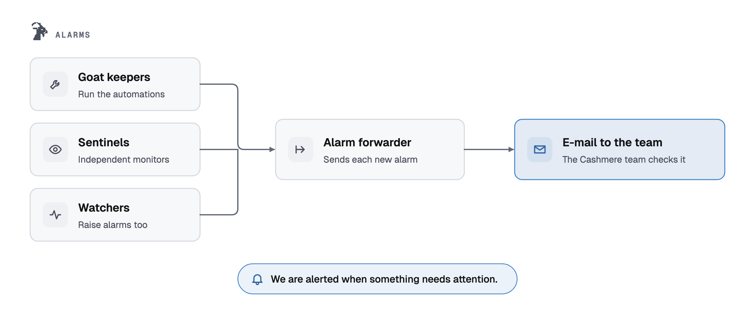 Alarms: Goat keepers, sentinels and watchers send alarms to a forwarder that e-mails the Cashmere team; we are alerted when something needs attention.