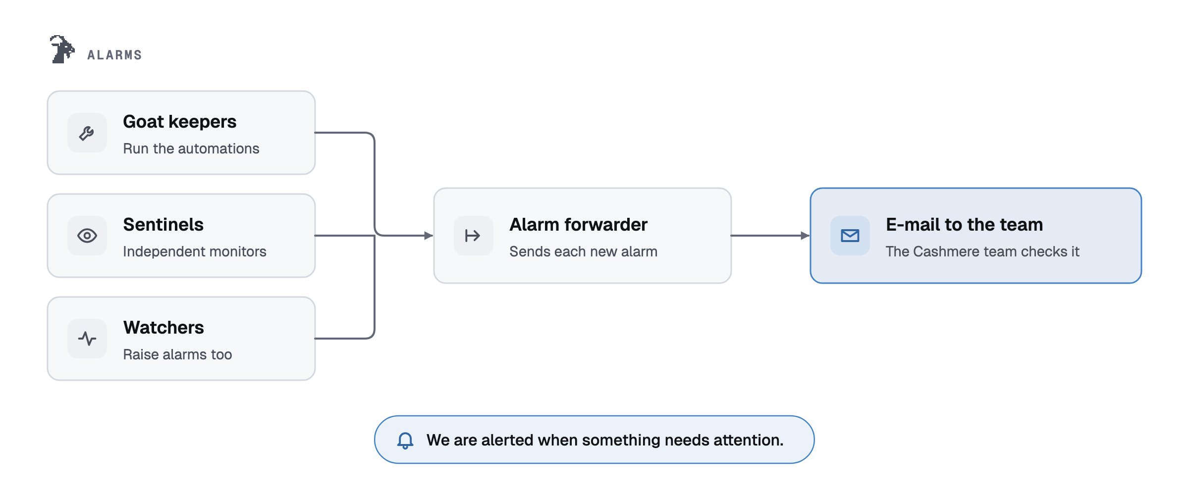 Alarms: Goat keepers, sentinels and watchers send alarms to a forwarder that e-mails the Cashmere team; we are alerted when something needs attention.