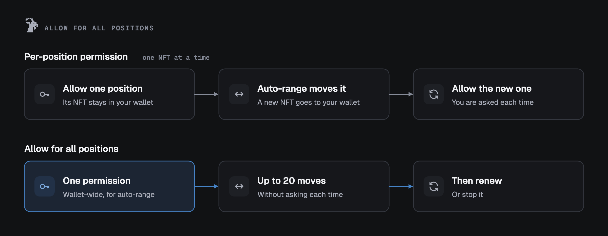 Allow for all positions: instead of allowing each new position after every auto-range move, one wallet-wide permission covers up to 20 moves, then you renew or stop it.