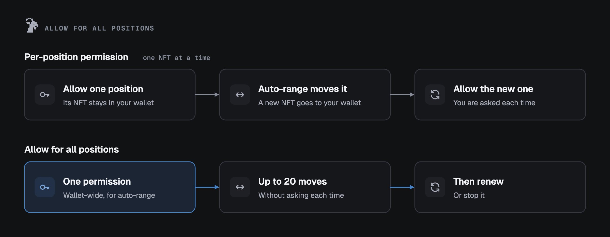 Allow for all positions: instead of allowing each new position after every auto-range move, one wallet-wide permission covers up to 20 moves, then you renew or stop it.
