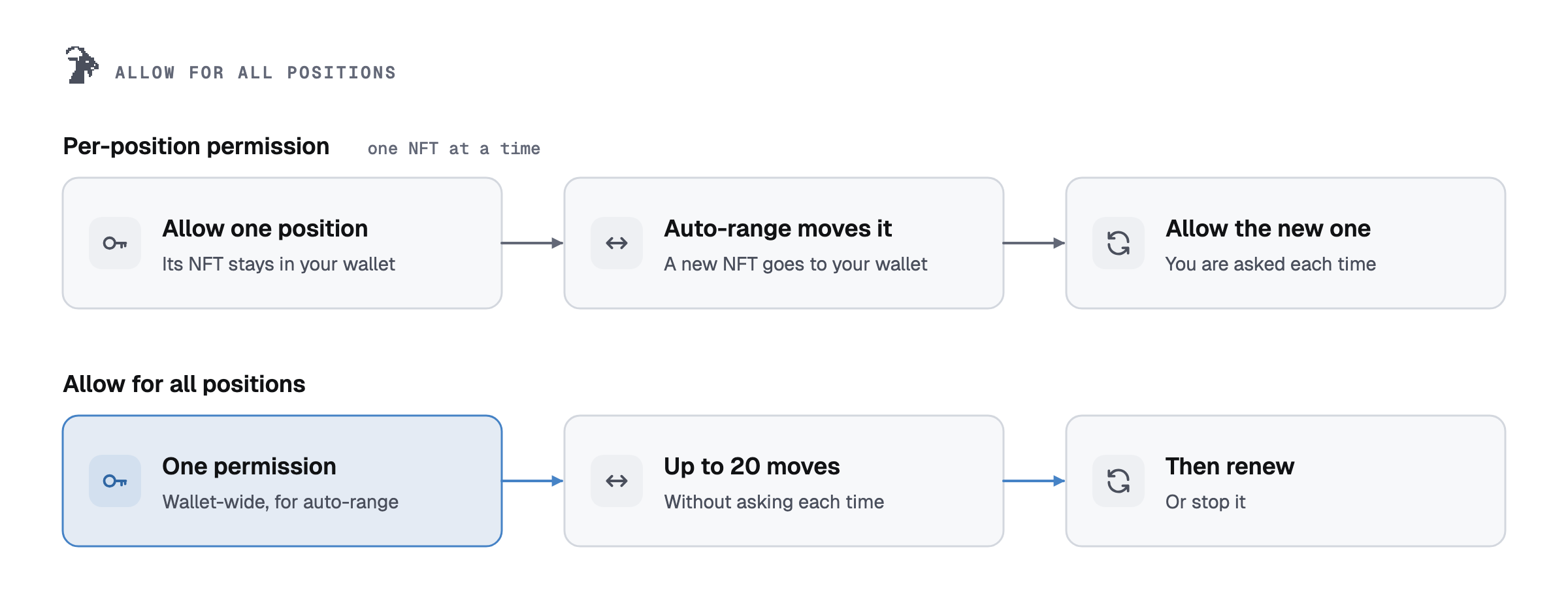 Allow for all positions: instead of allowing each new position after every auto-range move, one wallet-wide permission covers up to 20 moves, then you renew or stop it.