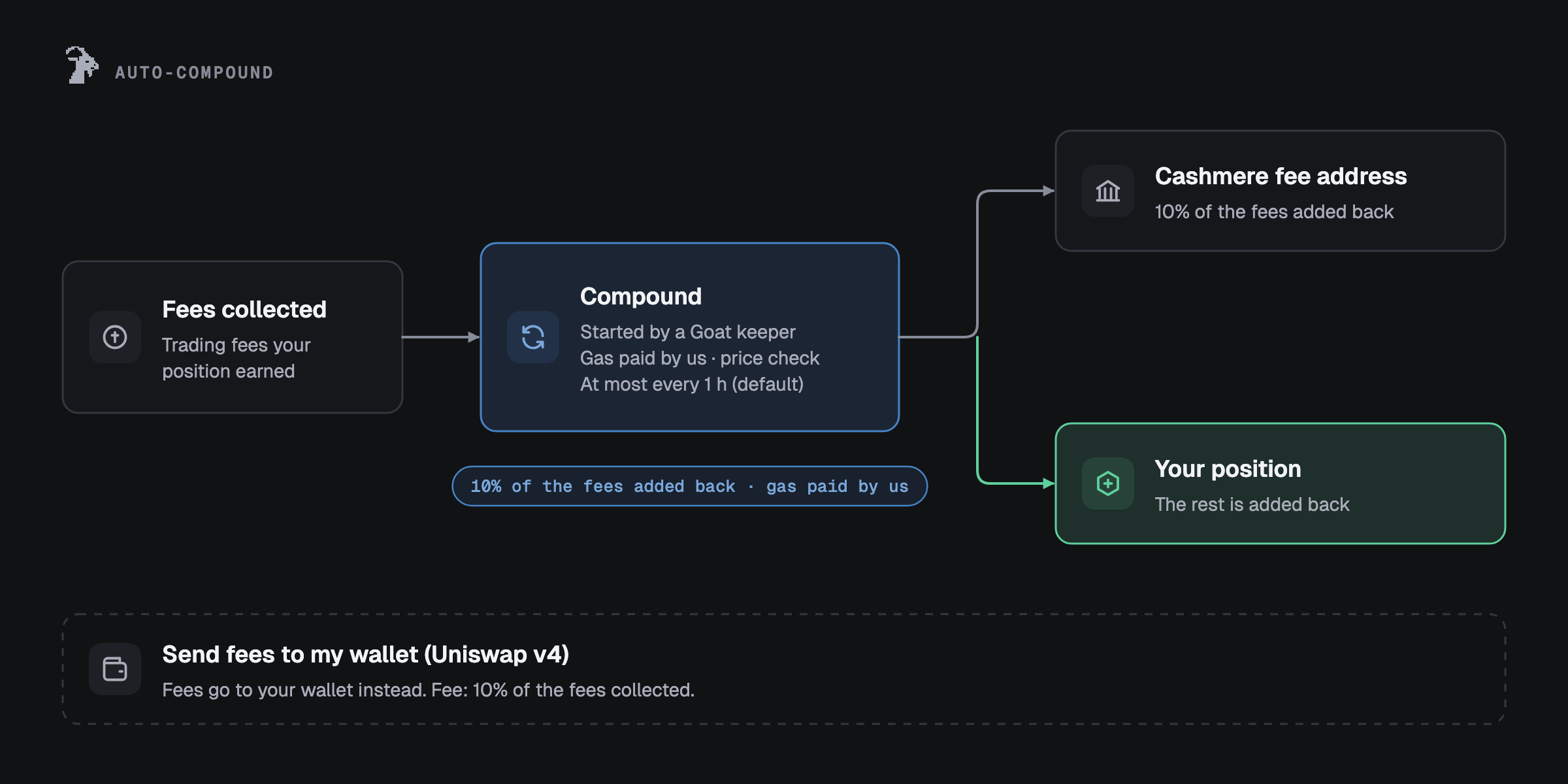 Auto-compound: a Goat keeper starts each run and the gas is paid by us; of the collected fees, 10% of the fees added back goes to the Cashmere fee address and the rest is added back into your position. On Uniswap v4, Send fees to my wallet sends the fees to your wallet instead, for 10% of the fees collected.