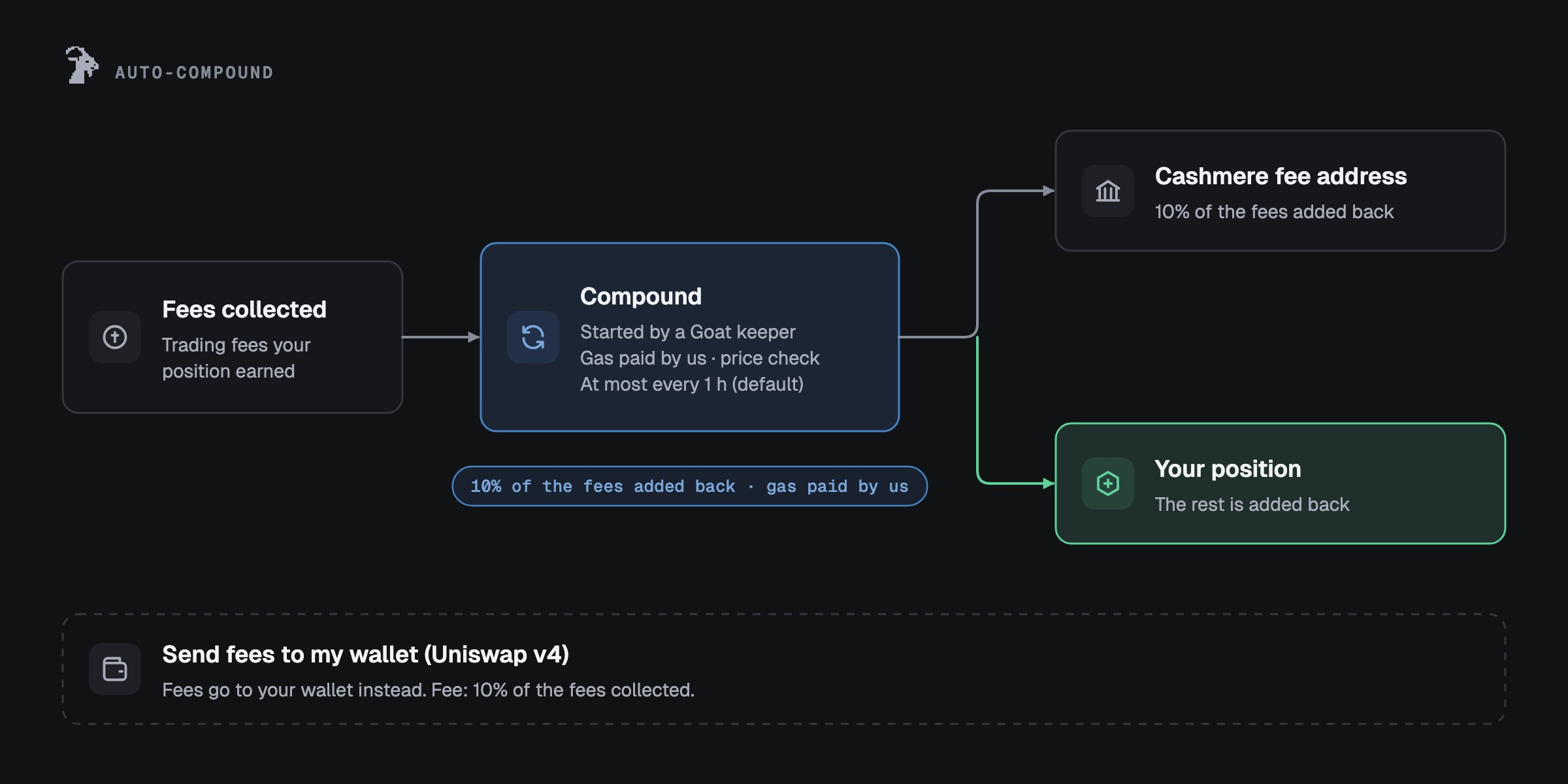 Auto-compound: a Goat keeper starts each run and the gas is paid by us; of the collected fees, 10% of the fees added back goes to the Cashmere fee address and the rest is added back into your position. On Uniswap v4, Send fees to my wallet sends the fees to your wallet instead, for 10% of the fees collected.