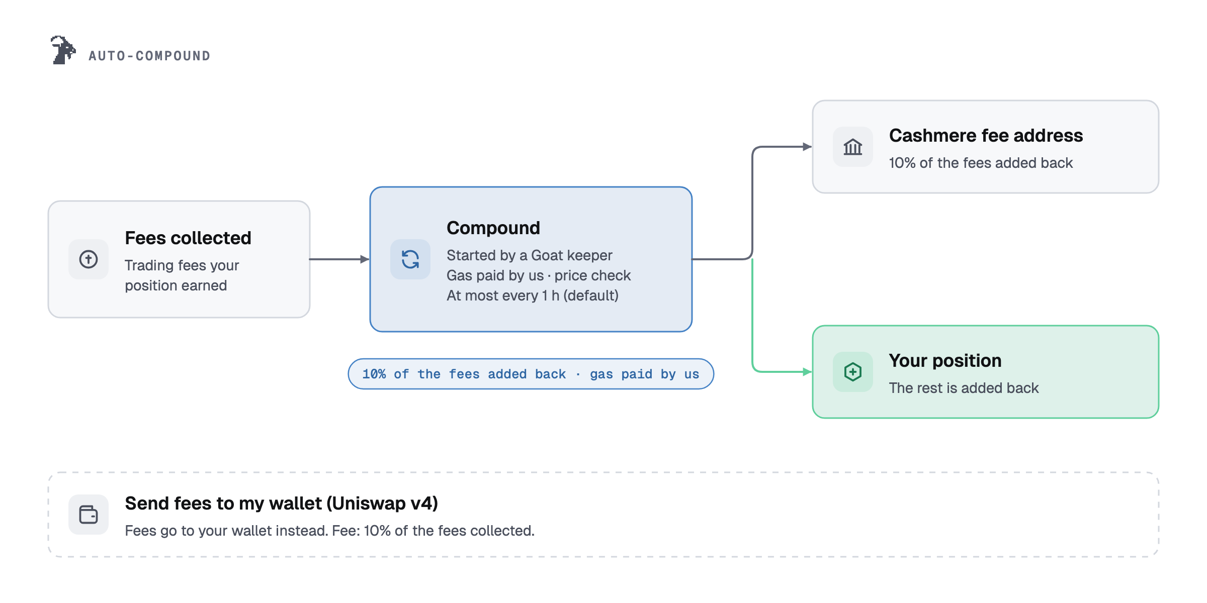 Auto-compound: a Goat keeper starts each run and the gas is paid by us; of the collected fees, 10% of the fees added back goes to the Cashmere fee address and the rest is added back into your position. On Uniswap v4, Send fees to my wallet sends the fees to your wallet instead, for 10% of the fees collected.